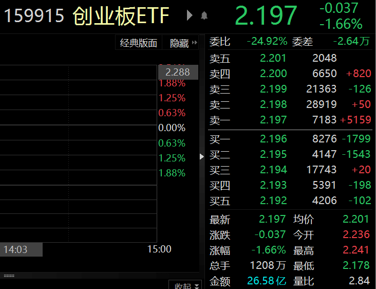 目前成交额超26亿元<strong></p>
<p>创业板指数基金</strong>！创业板ETF（159915）今日已跌1.66%