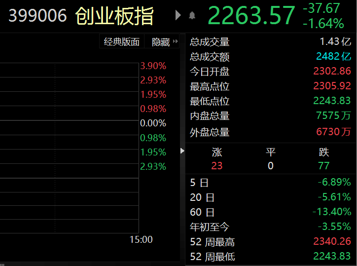 目前成交额超26亿元<strong></p>
<p>创业板指数基金</strong>！创业板ETF（159915）今日已跌1.66%