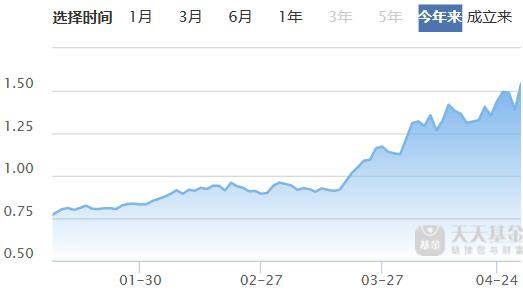 4月传媒基金再度“领跑”！这些细分板块强势延续<strong></p>
<p>创业板指数基金</strong>，已有基金年内收益率翻倍