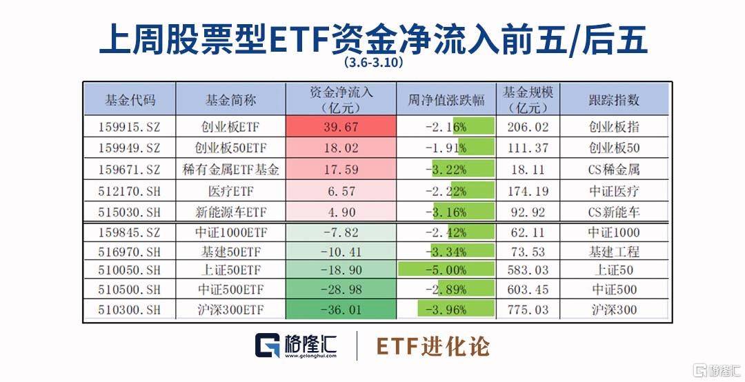 上周港股跨境ETF领跌<strong></p>
<p>创业板指数基金</strong>，恒生互联网ETF份额再度爆增