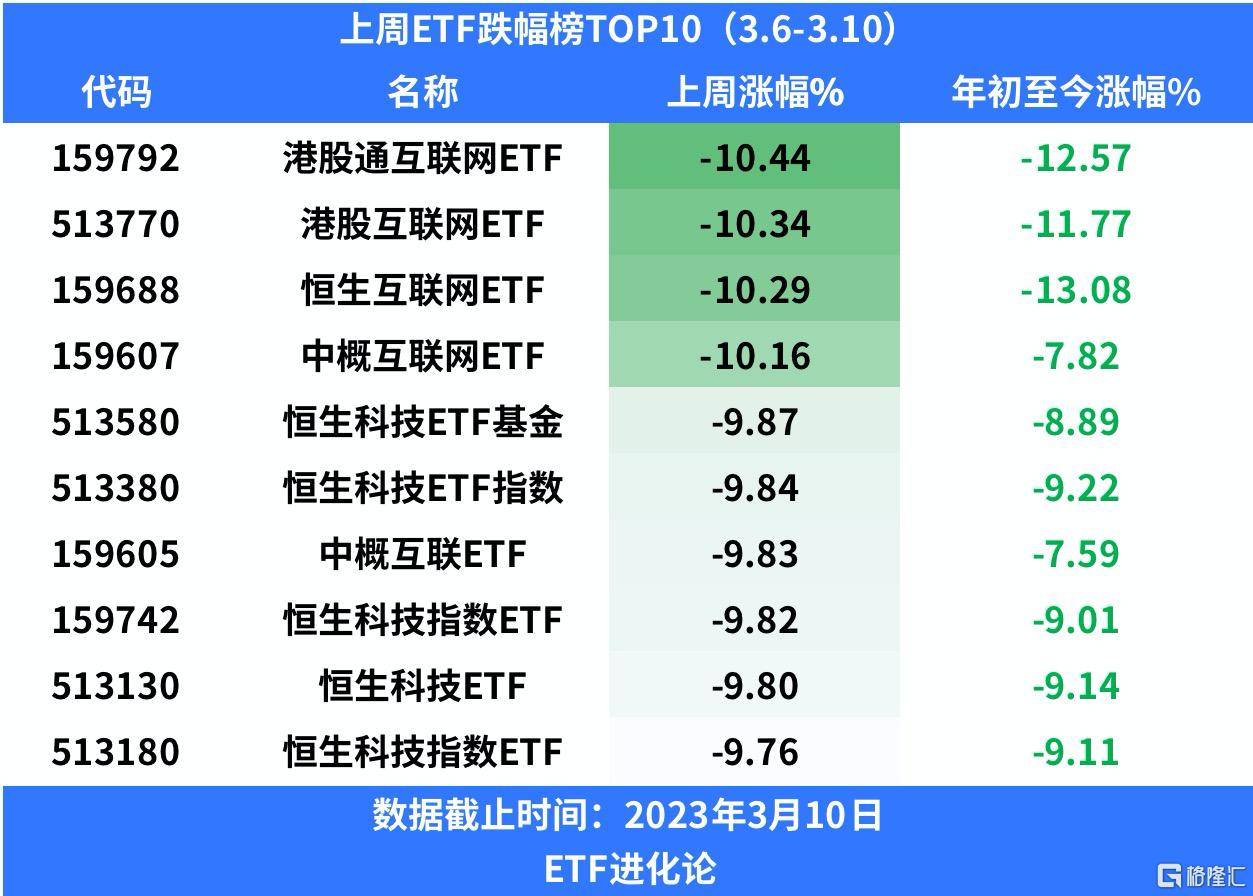 上周港股跨境ETF领跌<strong></p>
<p>创业板指数基金</strong>，恒生互联网ETF份额再度爆增