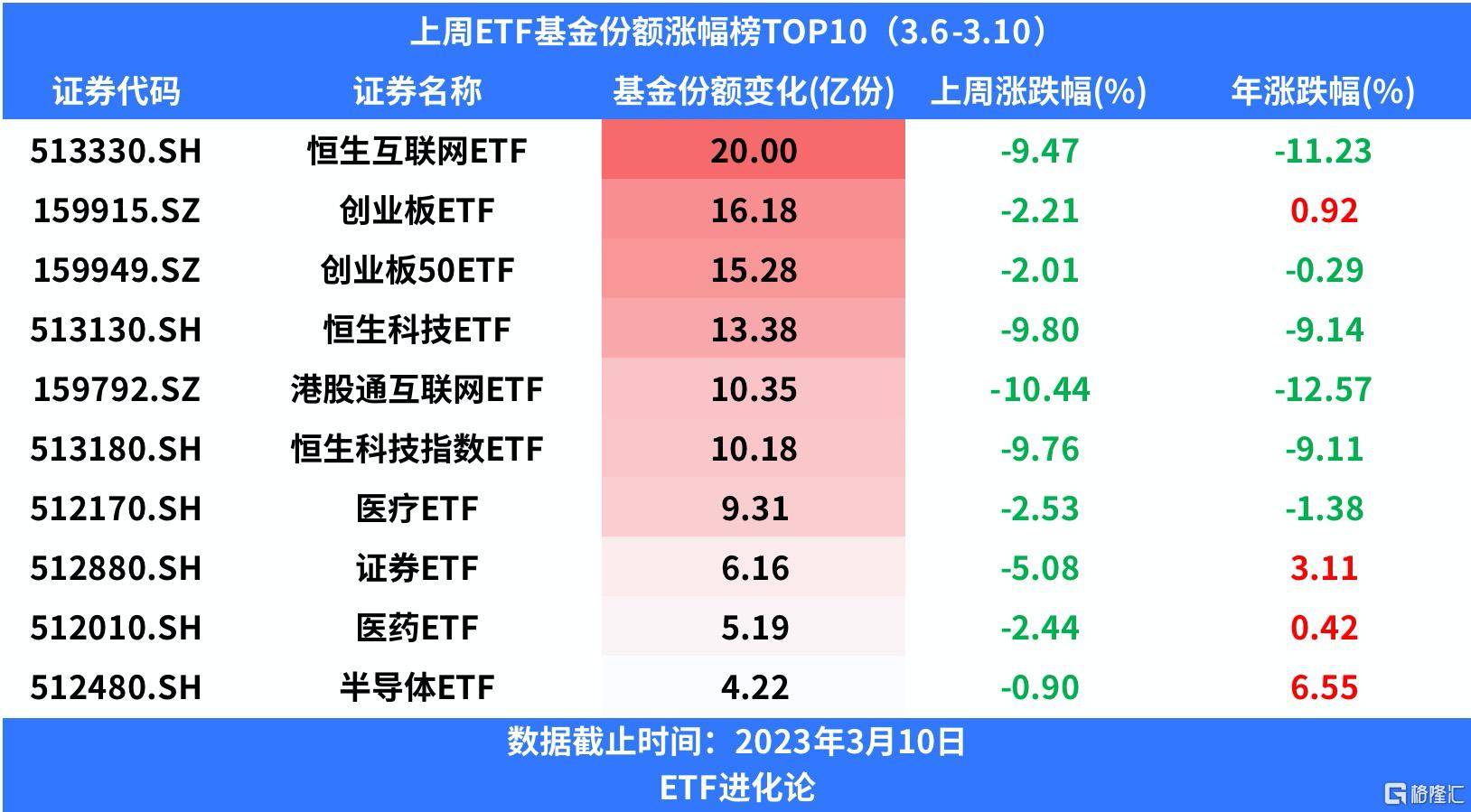 上周港股跨境ETF领跌<strong></p>
<p>创业板指数基金</strong>，恒生互联网ETF份额再度爆增