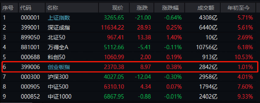抄底<strong></p>
<p>创业板指数基金</strong>！狂买超260亿→