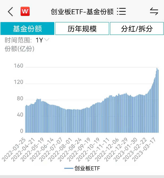 抄底<strong></p>
<p>创业板指数基金</strong>！狂买超260亿→