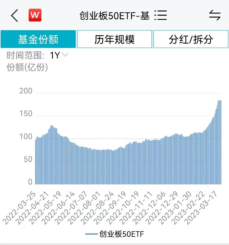 抄底<strong></p>
<p>创业板指数基金</strong>！狂买超260亿→
