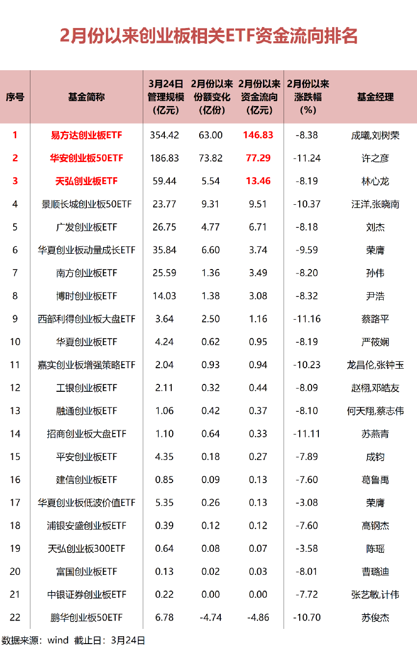 抄底<strong></p>
<p>创业板指数基金</strong>！狂买超260亿→