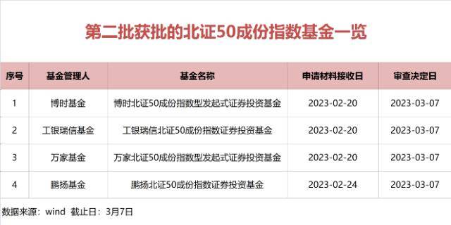 新工具来了！刚刚<strong></p>
<p>创业板指数基金</strong>，四家获批！