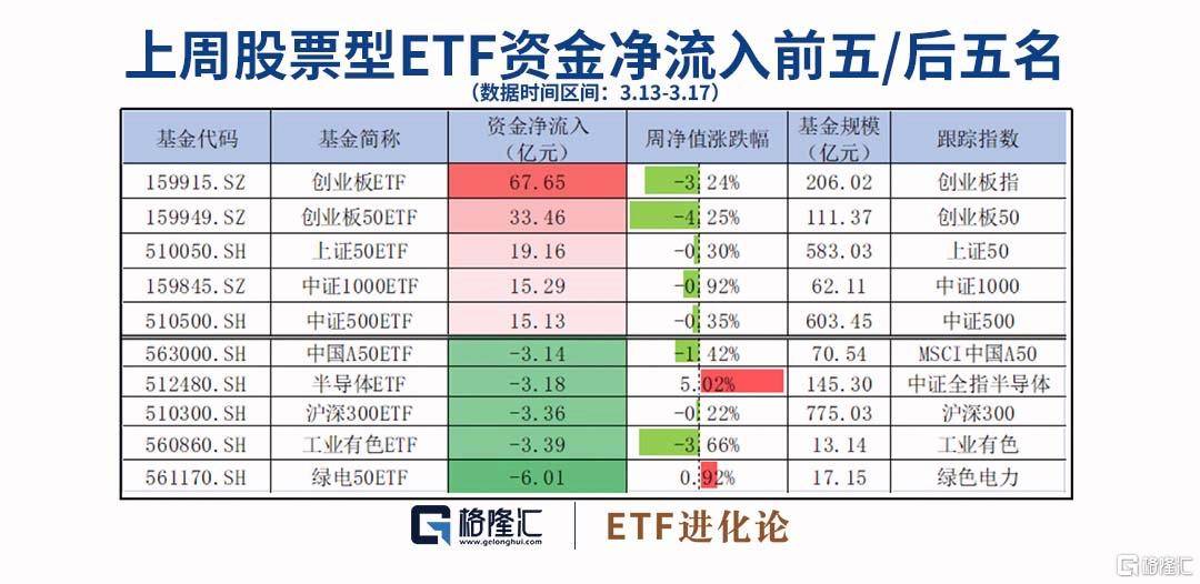 上周医疗ETF份额创历史新高<strong></p>
<p>创业板指数基金</strong>，资金疯狂抄底创业板