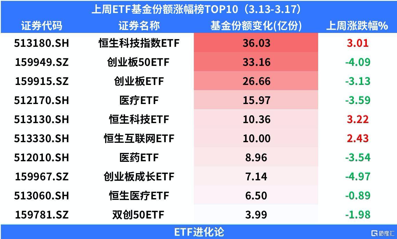 上周医疗ETF份额创历史新高<strong></p>
<p>创业板指数基金</strong>，资金疯狂抄底创业板