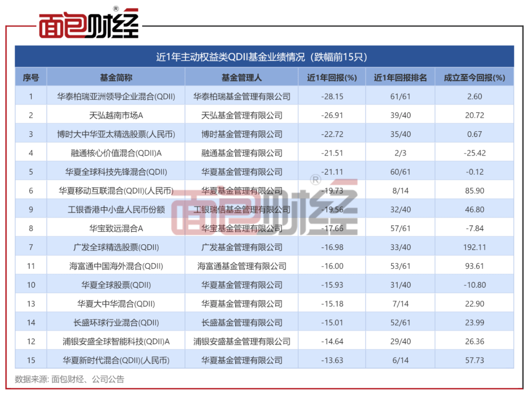 主动权益类QDII基金对比：华泰柏瑞、天弘基金业绩垫底