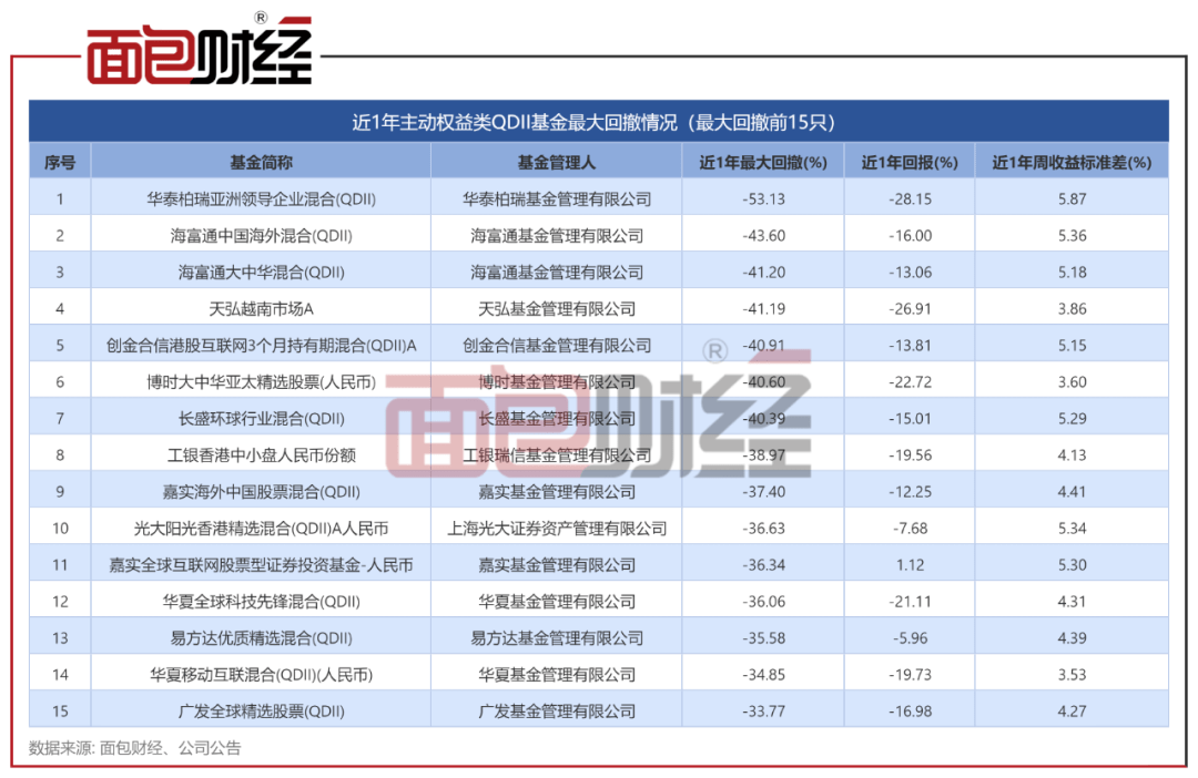 主动权益类QDII基金对比：华泰柏瑞、天弘基金业绩垫底