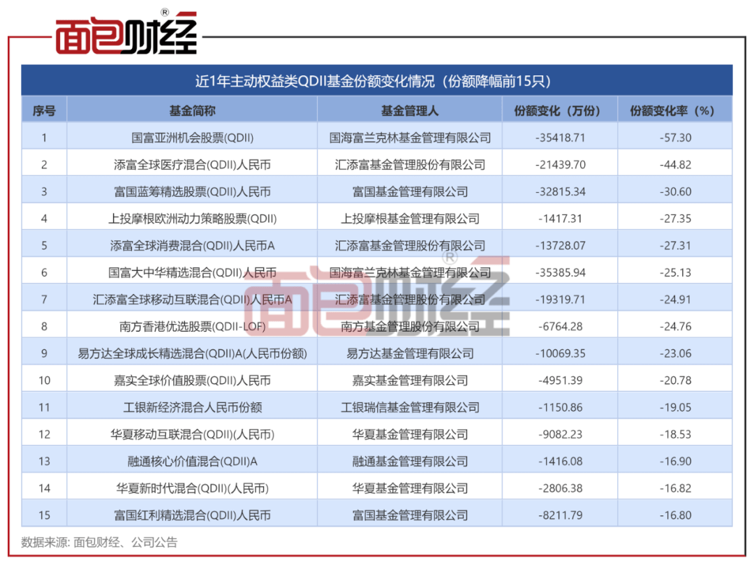 主动权益类QDII基金对比：华泰柏瑞、天弘基金业绩垫底