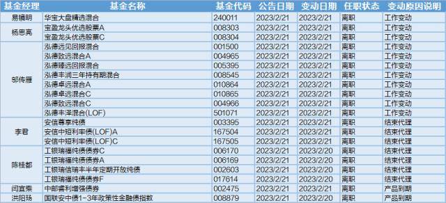 多只QDII基金发行中<strong></p>
<p>QDII基金</strong>，25位基金经理发生任职变动