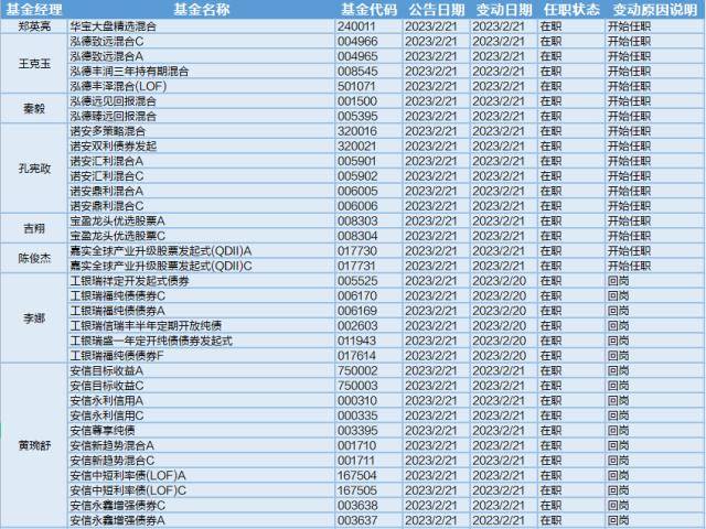 多只QDII基金发行中<strong></p>
<p>QDII基金</strong>，25位基金经理发生任职变动
