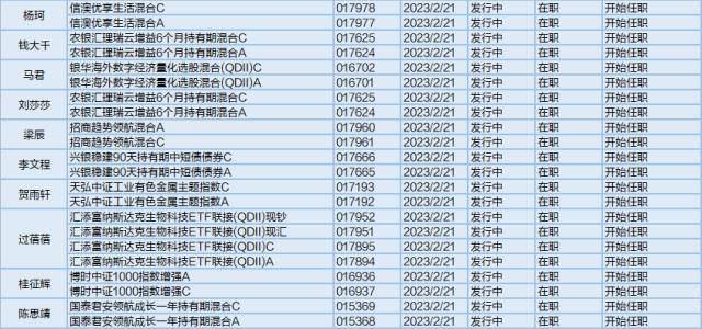 多只QDII基金发行中<strong></p>
<p>QDII基金</strong>，25位基金经理发生任职变动