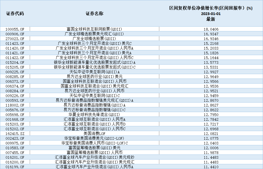 主动权益QDII反攻<strong></p>
<p>QDII基金</strong>，基金经理提前押中ChatGPT