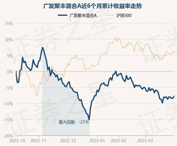 4月4日基金净值：广发聚丰混合A最新净值0.8272<strong></p>
<p>广发聚丰基金净值</strong>，涨0.64%