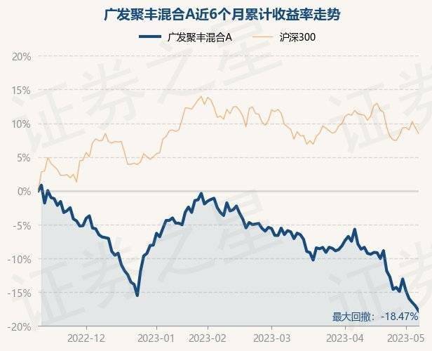 5月10日基金净值：广发聚丰混合A最新净值0.7293<strong></p>
<p>广发聚丰基金净值</strong>，跌0.91%