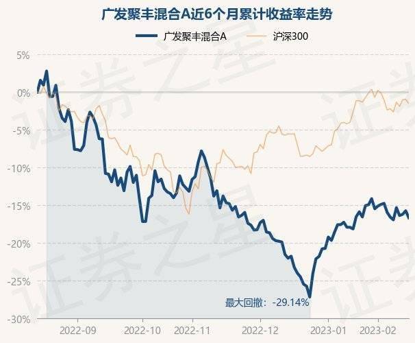 2月15日基金净值：广发聚丰混合A最新净值0.8573<strong></p>
<p>广发聚丰基金净值</strong>，跌1.11%