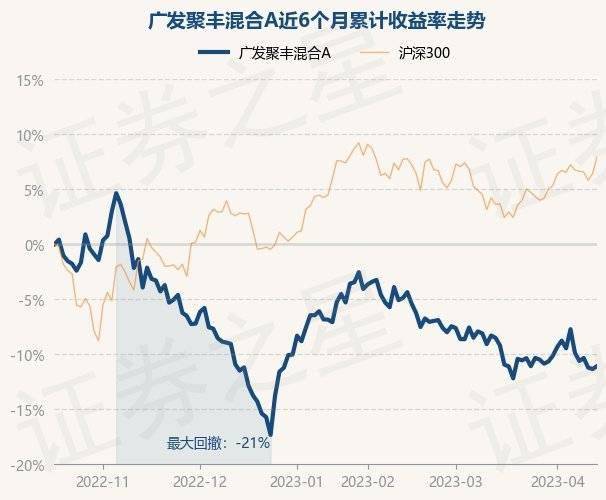 4月17日基金净值：广发聚丰混合A最新净值0.8061<strong></p>
<p>广发聚丰基金净值</strong>，涨0.3%