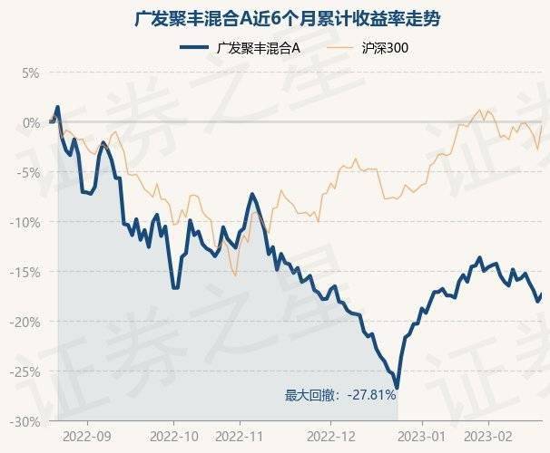 2月20日基金净值：广发聚丰混合A最新净值0.8452<strong></p>
<p>广发聚丰基金净值</strong>，涨0.84%