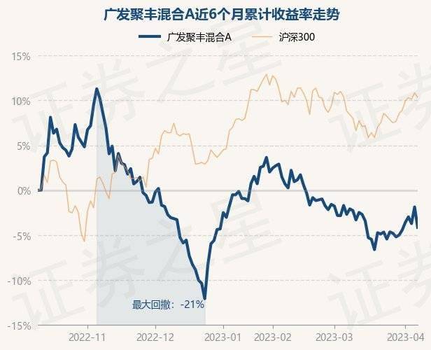 4月10日基金净值：广发聚丰混合A最新净值0.8172<strong></p>
<p>广发聚丰基金净值</strong>，跌2.32%