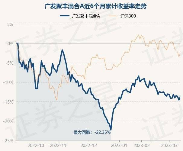 3月13日基金净值：广发聚丰混合A最新净值0.8311<strong></p>
<p>广发聚丰基金净值</strong>，涨0.86%
