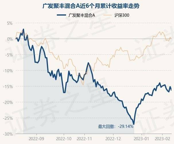 2月10日基金净值：广发聚丰混合A最新净值0.8604<strong></p>
<p>广发聚丰基金净值</strong>，跌1.24%