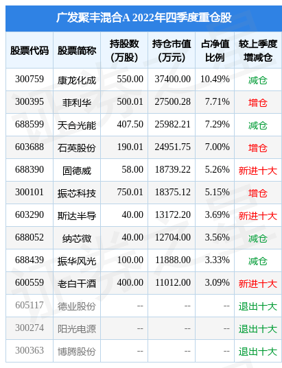 2月10日基金净值：广发聚丰混合A最新净值0.8604<strong></p>
<p>广发聚丰基金净值</strong>，跌1.24%