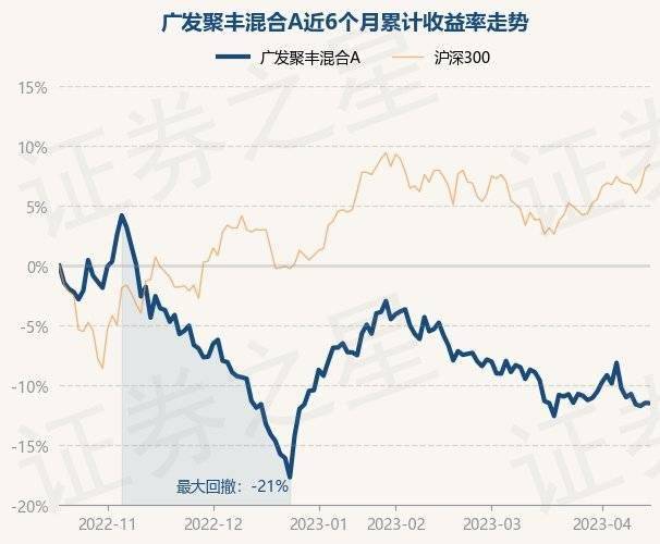 4月18日基金净值：广发聚丰混合A最新净值0.8058<strong></p>
<p>广发聚丰基金净值</strong>，跌0.04%