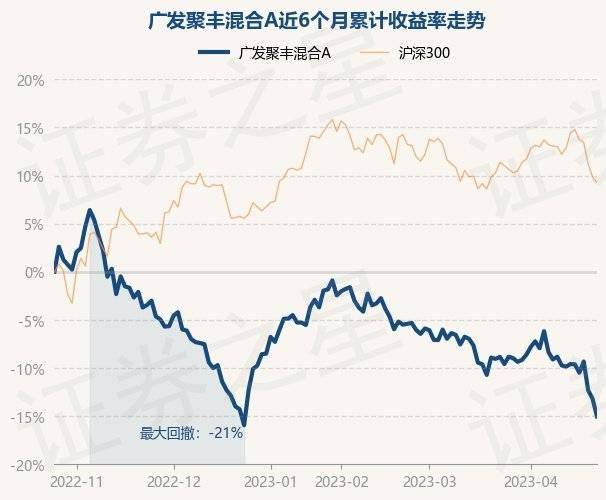 4月25日基金净值：广发聚丰混合A最新净值0.7577<strong></p>
<p>广发聚丰基金净值</strong>，跌2.11%