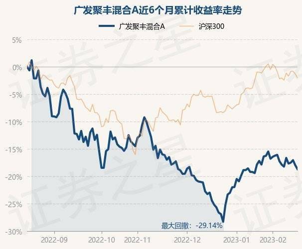 2月16日基金净值：广发聚丰混合A最新净值0.8497<strong></p>
<p>广发聚丰基金净值</strong>，跌0.89%