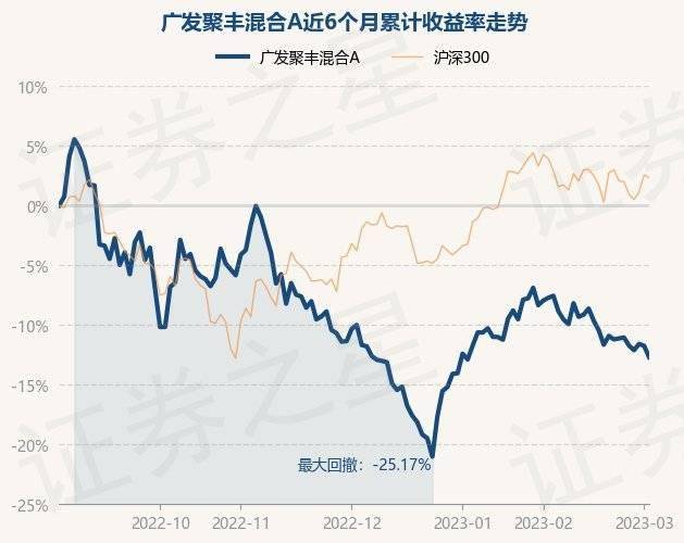 3月2日基金净值：广发聚丰混合A最新净值0.8283<strong></p>
<p>广发聚丰基金净值</strong>，跌1.07%