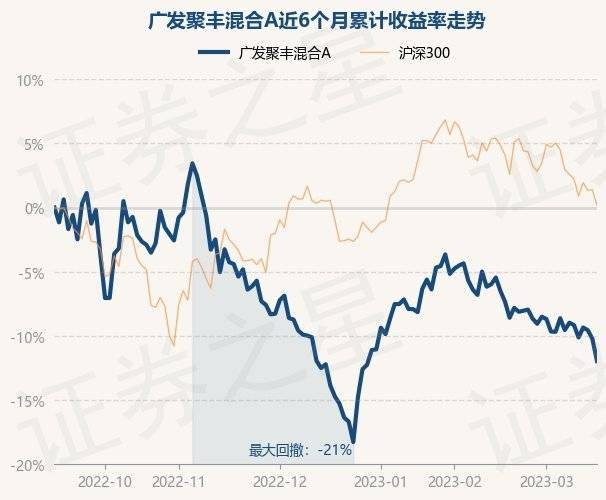 3月17日基金净值：广发聚丰混合A最新净值0.8057<strong></p>
<p>广发聚丰基金净值</strong>，跌0.19%