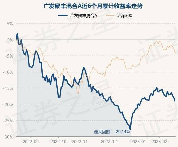 2月17日基金净值：广发聚丰混合A最新净值0.8382<strong></p>
<p>广发聚丰基金净值</strong>，跌1.35%