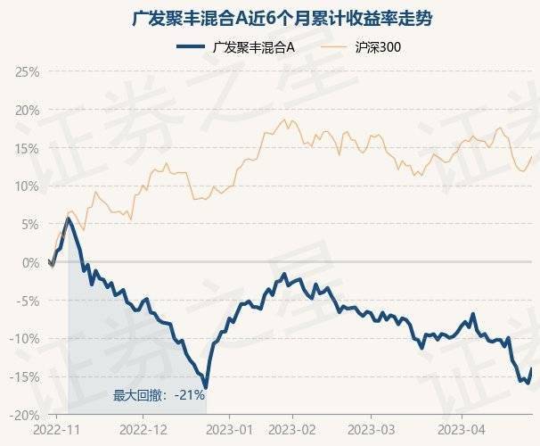 4月28日基金净值：广发聚丰混合A最新净值0.7714<strong></p>
<p>广发聚丰基金净值</strong>，涨2.17%