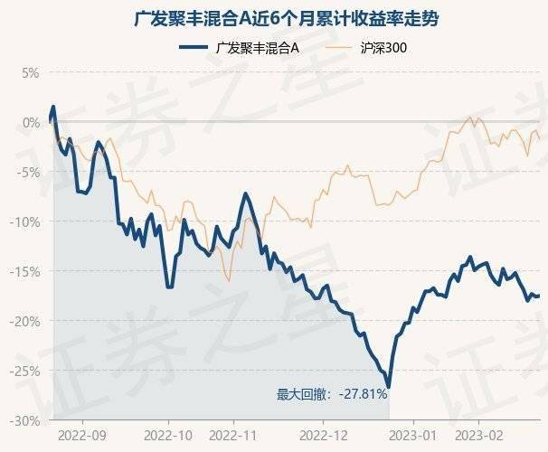 2月22日基金净值：广发聚丰混合A最新净值0.8432<strong></p>
<p>广发聚丰基金净值</strong>，涨0.09%