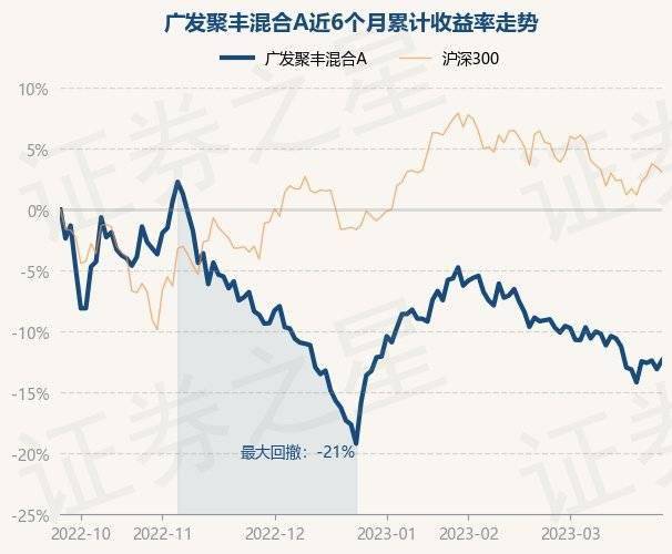 3月27日基金净值：广发聚丰混合A最新净值0.8128<strong></p>
<p>广发聚丰基金净值</strong>，涨0.84%