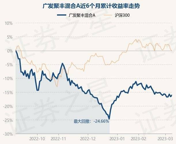 3月8日基金净值：广发聚丰混合A最新净值0.8345<strong></p>
<p>广发聚丰基金净值</strong>，涨0.63%