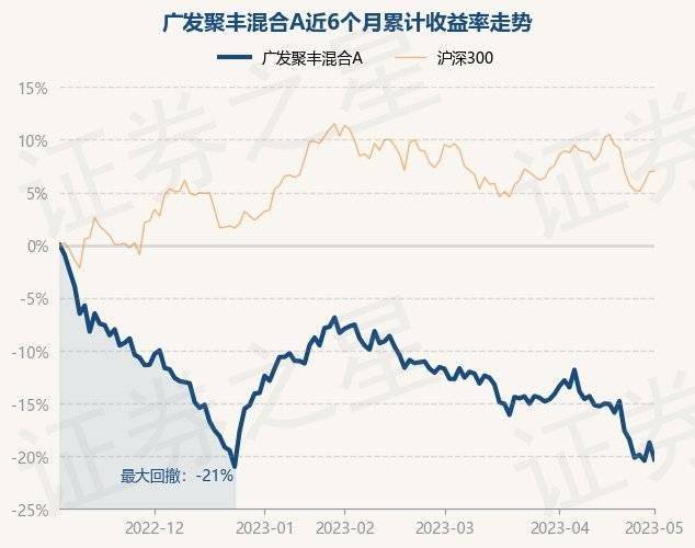 5月5日基金净值：广发聚丰混合A最新净值0.7456<strong></p>
<p>广发聚丰基金净值</strong>，跌1.4%