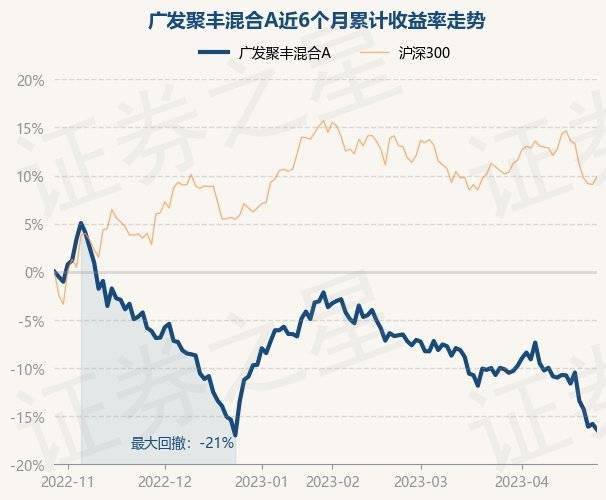 4月27日基金净值：广发聚丰混合A最新净值0.755<strong></p>
<p>广发聚丰基金净值</strong>，跌0.7%