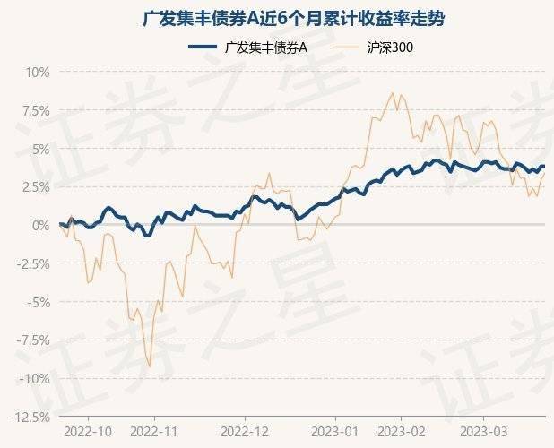 3月22日基金净值：广发集丰债券A最新净值1.127