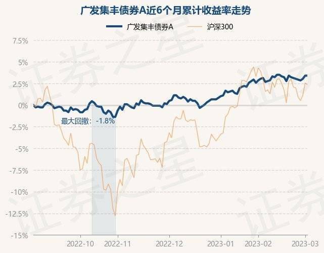 3月2日基金净值：广发集丰债券A最新净值1.13