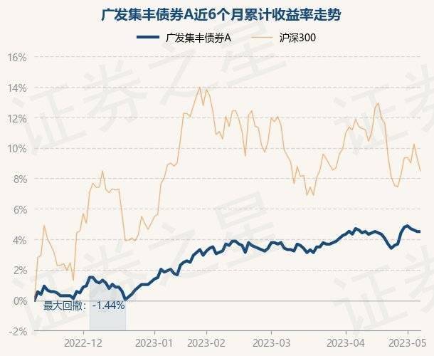 5月10日基金净值：广发集丰债券A最新净值1.138