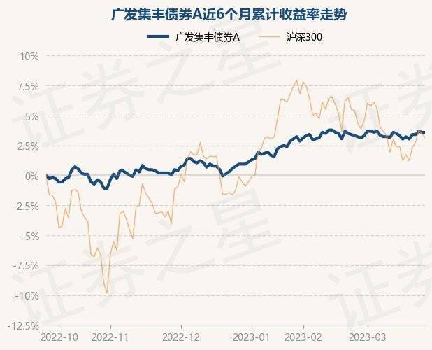 3月27日基金净值：广发集丰债券A最新净值1.129