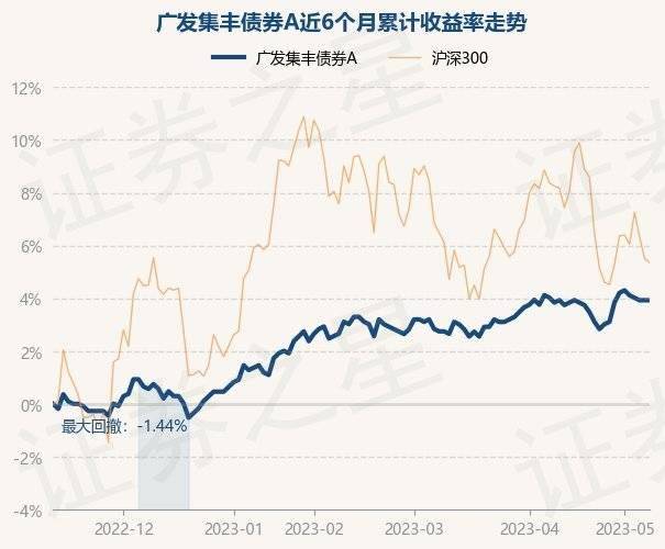 5月11日基金净值：广发集丰债券A最新净值1.138