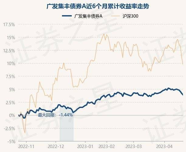 4月24日基金净值：广发集丰债券A最新净值1.126<strong></p>
<p>广发聚丰基金净值</strong>，跌0.27%
