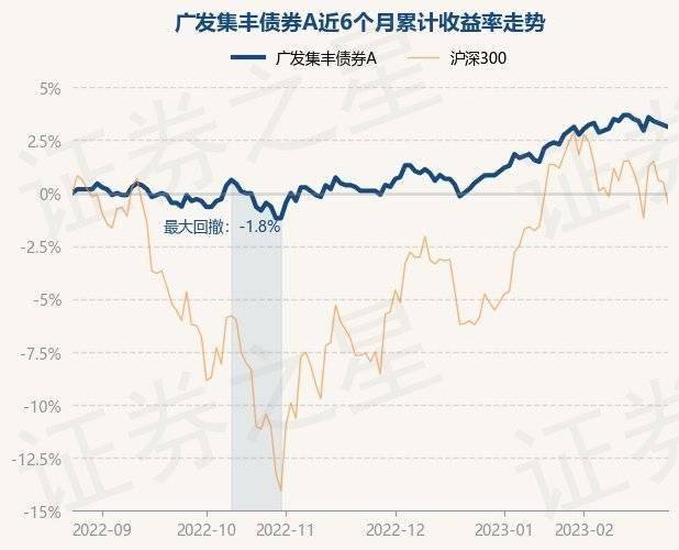 2月24日基金净值：广发集丰债券A最新净值1.125<strong></p>
<p>广发聚丰基金净值</strong>，跌0.09%