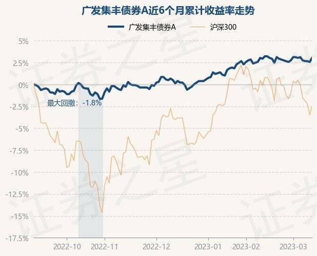 3月13日基金净值：广发集丰债券A最新净值1.129<strong></p>
<p>广发聚丰基金净值</strong>，涨0.44%