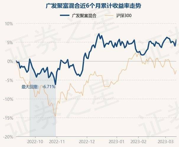 3月13日基金净值：广发聚富混合最新净值1.1918<strong></p>
<p>广发聚丰基金净值</strong>，涨1.53%